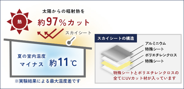 太陽からの輻射熱を97％カット