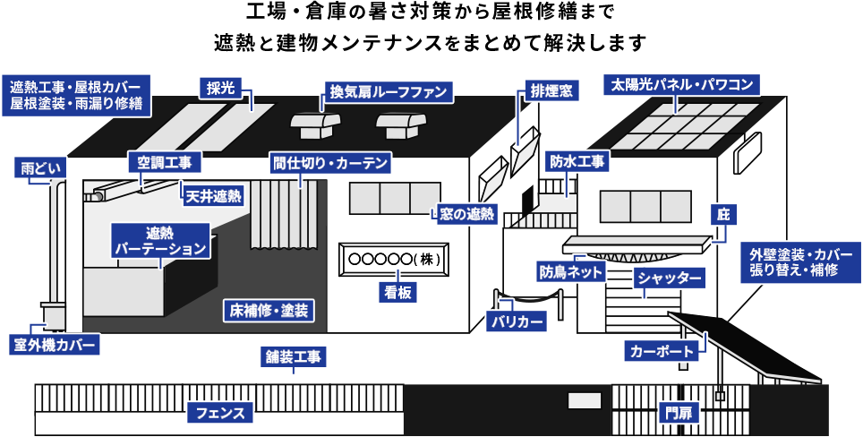 工場・倉庫の課題をトータルで解決します